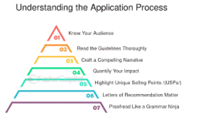 Application Process