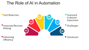 Role of Automation 